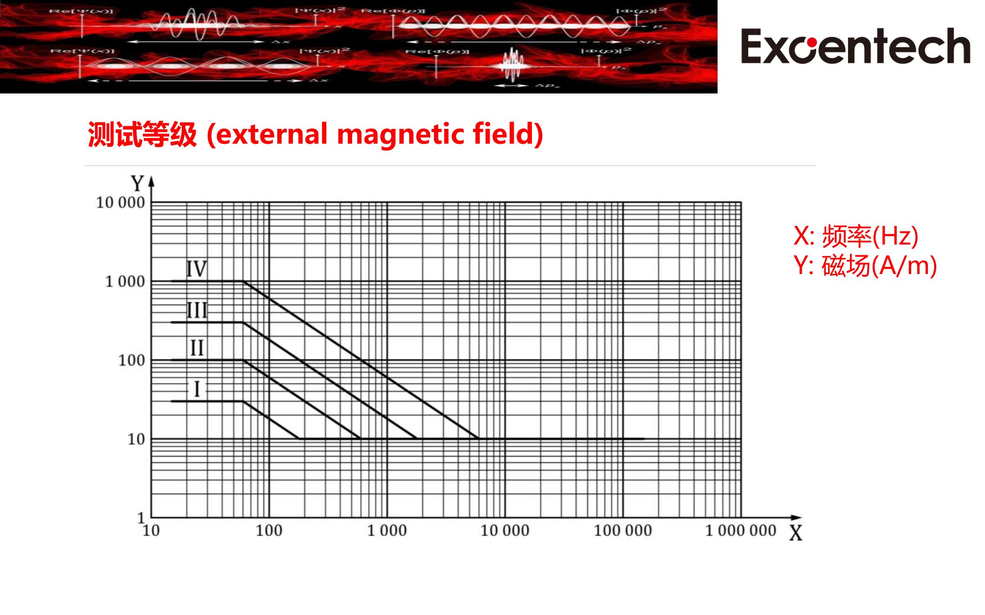 ISO 11452-8 presentation(图4)